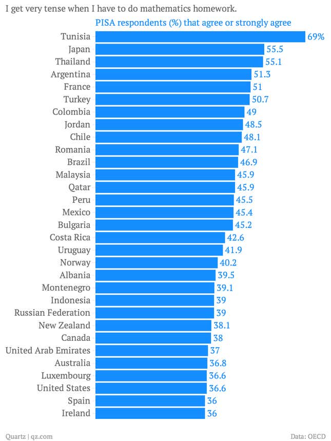 Kids in these countries are terrified of math class