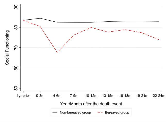 Social functioning chart