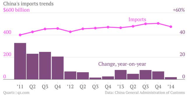 Image for article titled A surprise drop in exports signals that China’s slowdown is for real