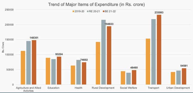 Figure 3: Major items of expenditure.