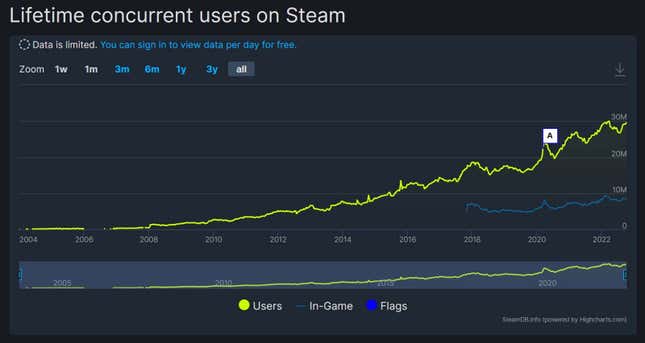 Imagen para el artículo titulado 30 millones de personas iniciaron sesión en Steam ayer
