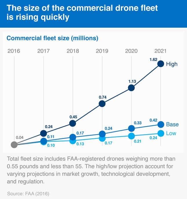 Image for article titled In six charts: the sky-stealing future of the commercial drone industry