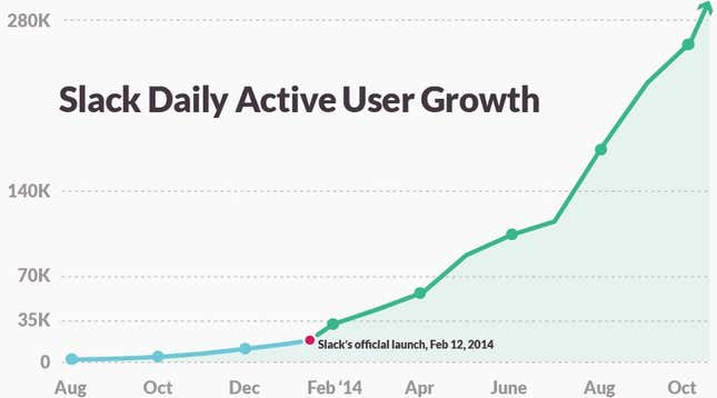 Image for article titled How Slack has made itself an indispensable business tool