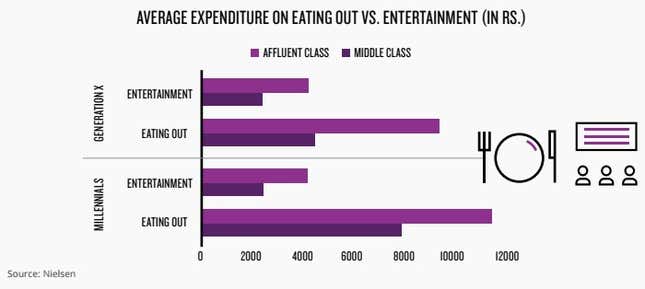 Image for article titled To have fun, Indian urban millennials just dine out