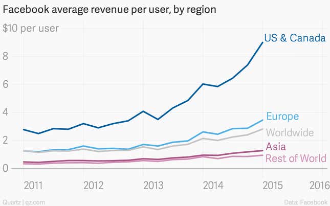 Image for article titled Facebook is now two entirely different businesses