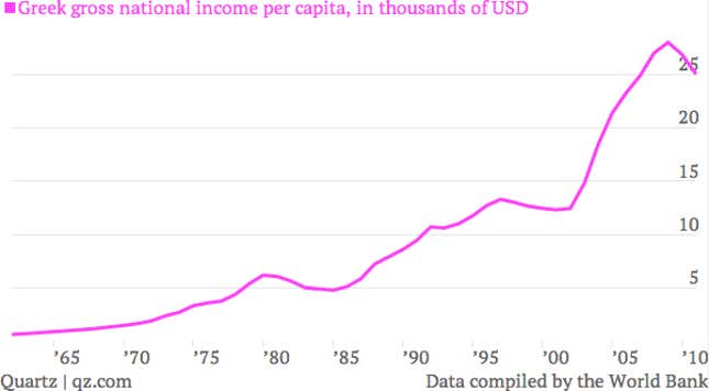 Greek income per capita