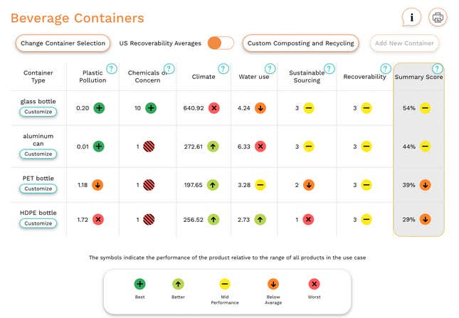 The Understanding Packaging scorecard found that the best option is the glass bottle.