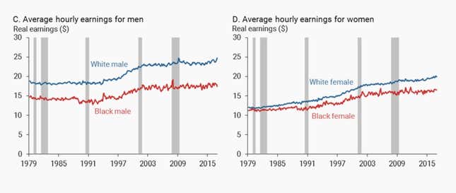 Image for article titled The growing gap between black and white workers’ wages in the US is getting harder to explain