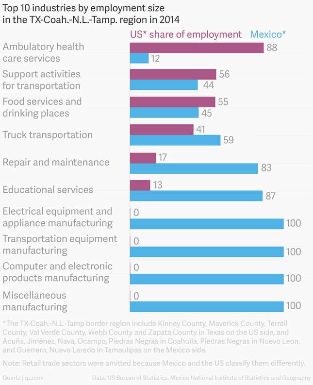 Image for article titled Here’s a way the US could get a better deal out of Nafta without changing it