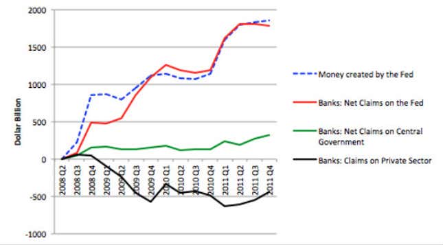 Image for article titled QE3=slow growth+inflation: Monetary policy is sowing the seeds for the next crisis