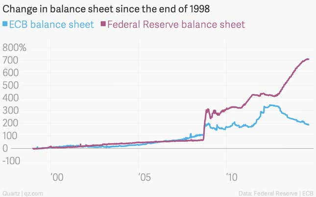 Image for article titled The sun is setting on “quantitative easing” in the US: Did it work?
