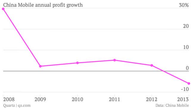 Image for article titled China Mobile’s annual profits just fell for the first time in 14 years