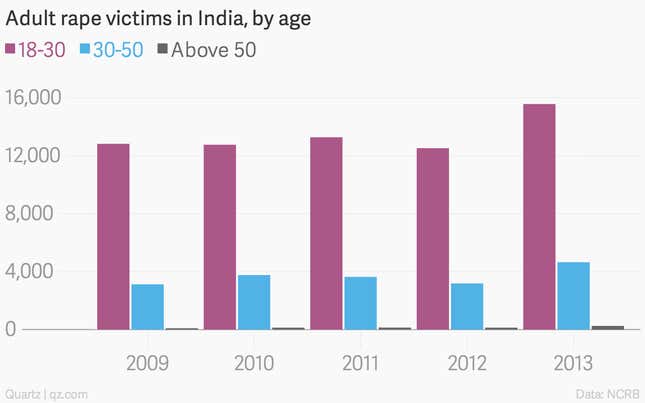 Image for article titled Rape and menopause: These charts show how more and more elderly women are falling victim to sexual crimes in India