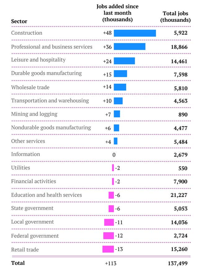 Image for article titled The complete US jobs report for January in two simple charts