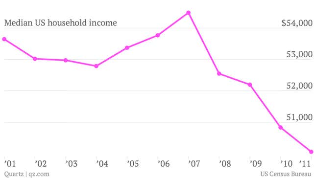 Image for article titled Dow punches through all-time high: US stocks are back! American people? Not so much