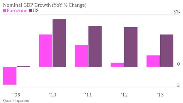 Image for article titled Stop the taper talk—the Fed has actually done too little