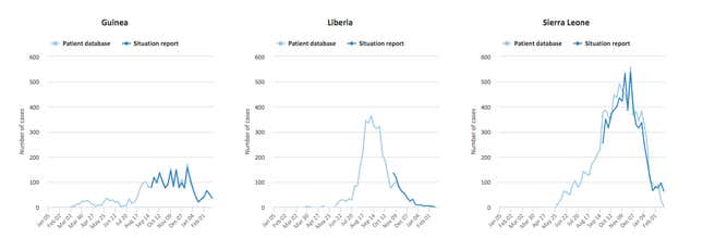 Image for article titled Just because we stopped paying attention to Ebola doesn’t mean it’s gone