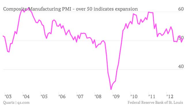 The ISM Purchasing Managers Index is a widely followed indicator of manufacturing activity.