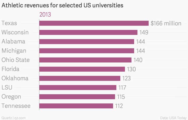 Image for article titled A guide to American college football, the multibillion-dollar business where the labor is free