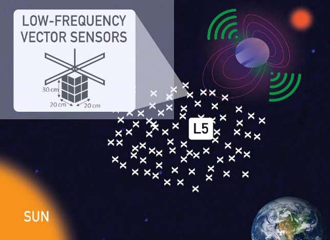 Depiction of Great Observatory for Long Wavelengths (GO-LoW) with low-frequency vector sensors.