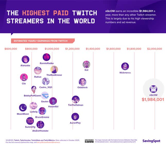 Imagen para el artículo titulado Estos son los streamers de Twitch mejor pagados del mundo