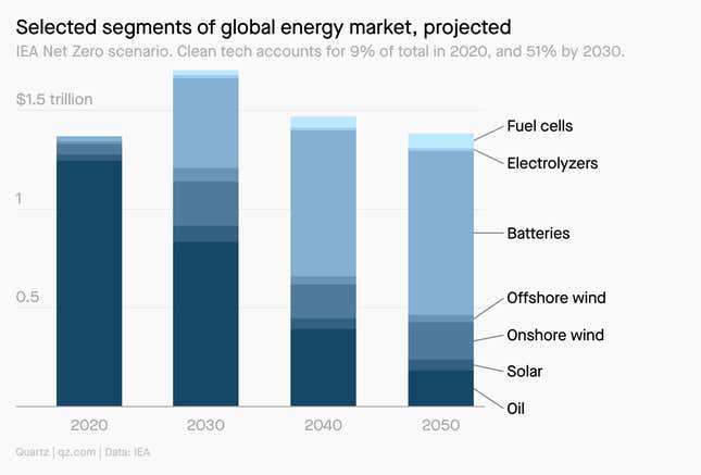 Projected segments of the global energy market