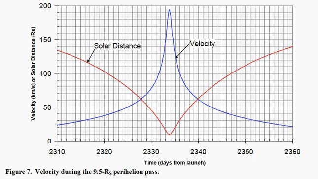 The closer it gets to the sun, the faster the Parker Solar Probe will travel.