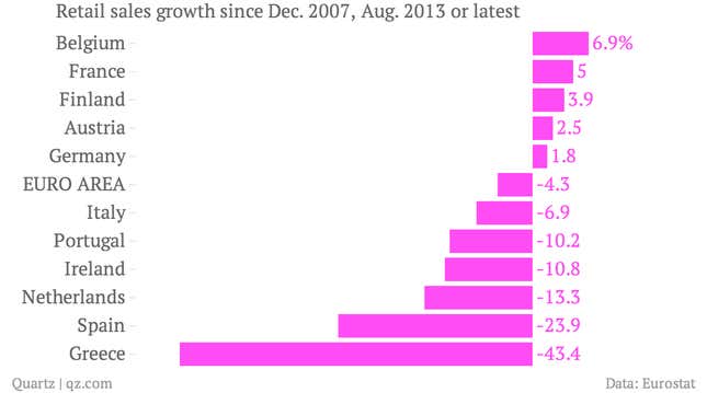 Image for article titled Euro zone shoppers are opening their wallets, but a full recovery is a distant dream