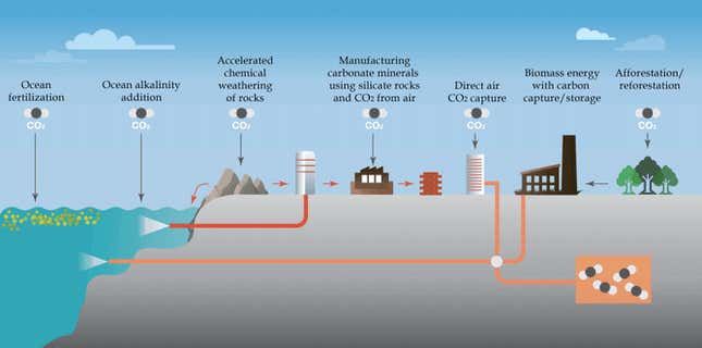 ‘Negative emission’ technology comes in many forms.