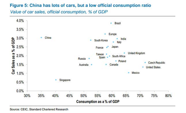 Image for article titled If Chinese people aren’t consuming, why are they spending like crazy on cars?