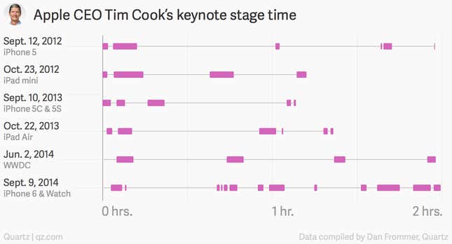 Tim Cook keynote time chart