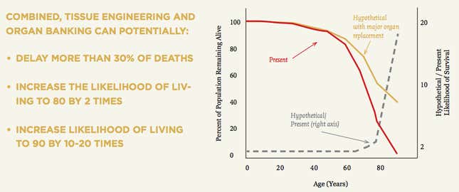 Image for article titled How We'll Finally Put An End To Organ Donation Shortages