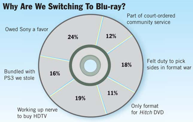 Image for article titled Why Are We Switching To Blu-Ray?