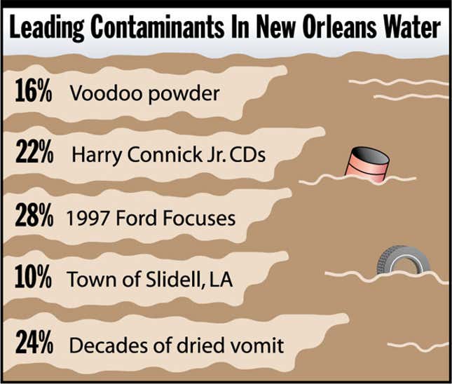 Image for article titled Leading Contaminants In New Orleans Water