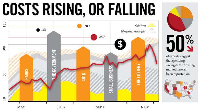 Image for article titled Something About Tax Cuts Or Earnings Or Money Or Something In Recent Economic News