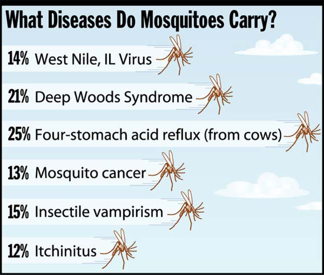 Image for article titled What Diseases Do Mosquitoes Carry?