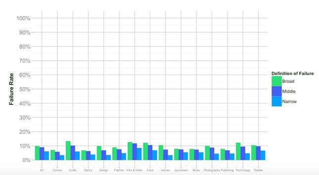 Image for article titled Kickstarter-Aided Study Finds Most Kickstarters Aren't Scams