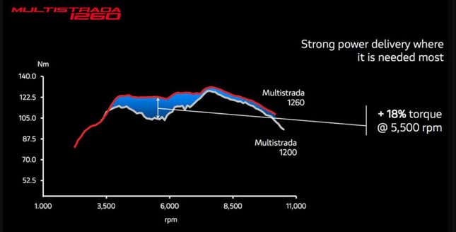 Image for article titled The 2020 Ducati Multistrada 1260S Will Expand Your Comfort Zone