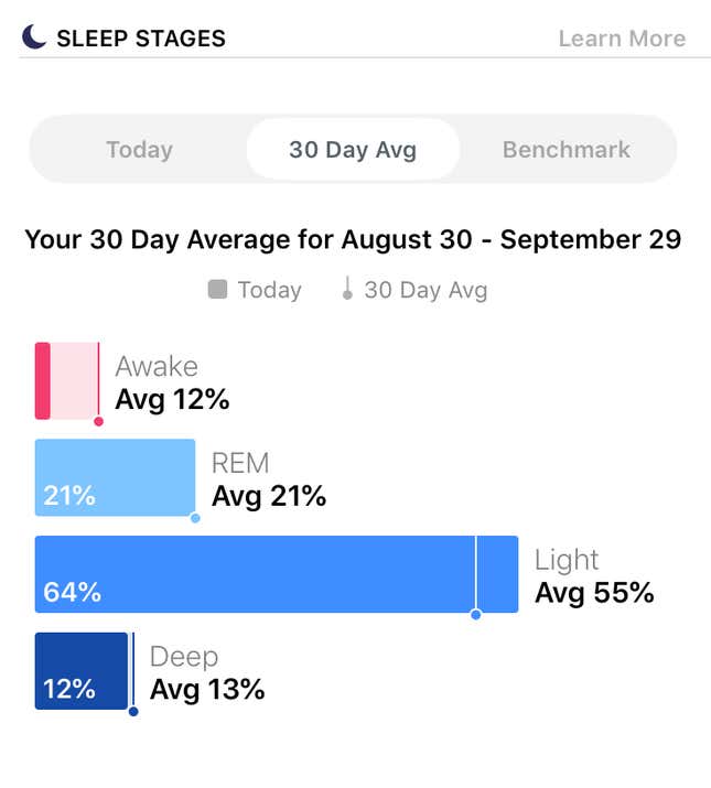 The sleep staging data is fuzzy, but if you’re going to look at it, it’s probably better to look at your averages than worry about night-to-night variation.