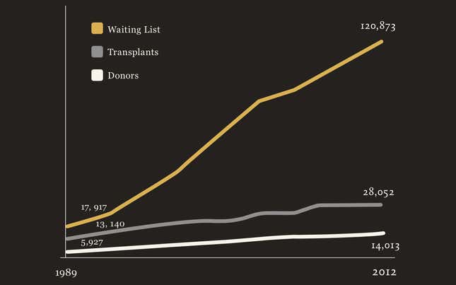 Image for article titled How We'll Finally Put An End To Organ Donation Shortages