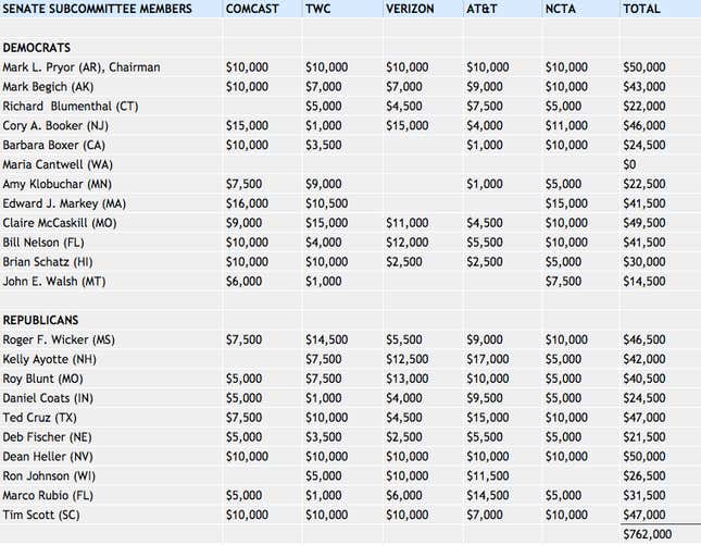 How Much Money Big Cable Gave The Politicians Who Oversee The Internet