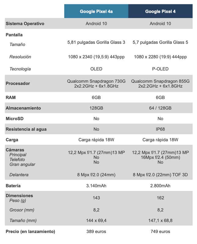 Imagen para el artículo titulado El Google Pixel 4a es la proporción áurea de los móviles Android a un precio muy razonable