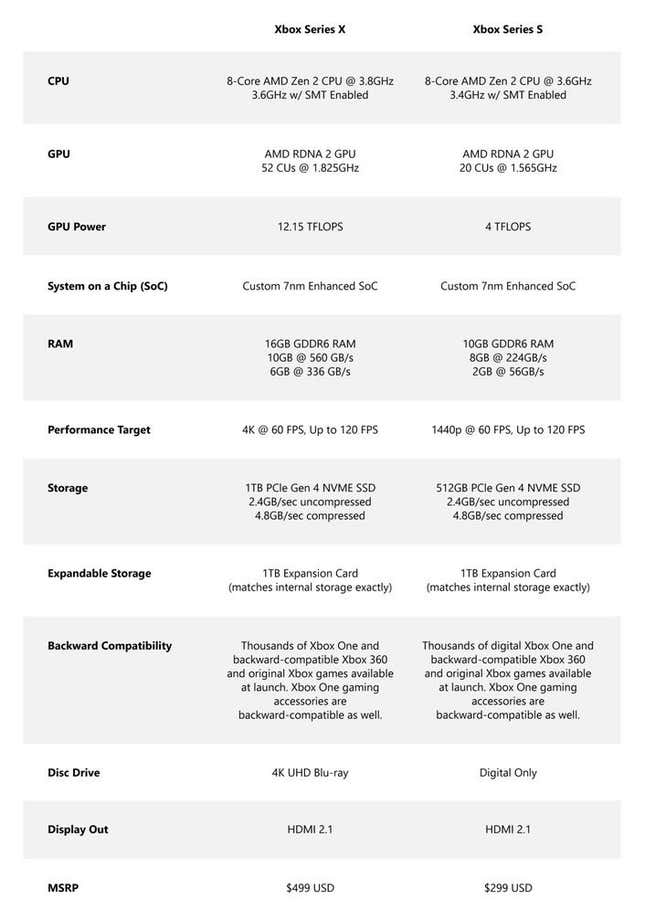 Imagen para el artículo titulado Xbox Series S vs Xbox Series X: en qué se diferencian las dos nuevas consolas de Microsoft