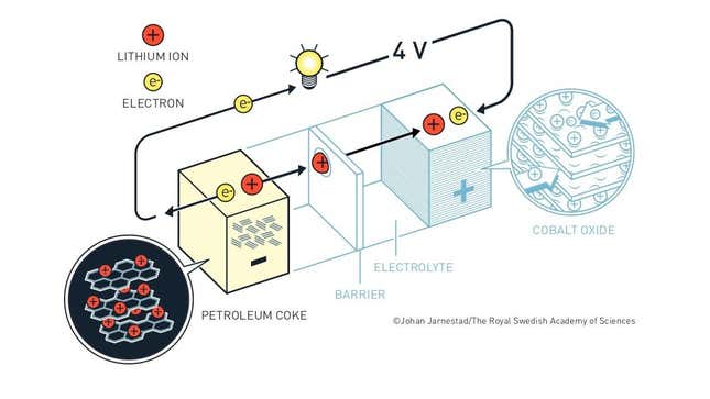 A schematic of a lithium-ion battery.