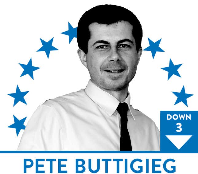 Image for article titled Biden Continues to Churn, Steyer’s Got Money to Burn and Buttigieg’s Got a Lot to Learn: 2020 Presidential Black Power Rankings, Week 24