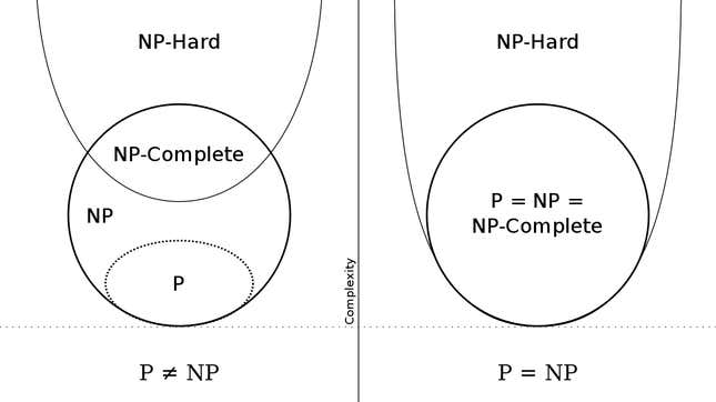 A diagram showing the relevant complexity classes in the P vs NP problem. “P” problems are solvable in polynomial time; “NP” problems might be solvable in polynomial time, and are checkable in polynomial time. “NP-complete” problems are NP problems such that finding a solution to them would let you solve every NP problem. “NP hard” problems are problems at least as complex as the NP-complete problems. Phew.