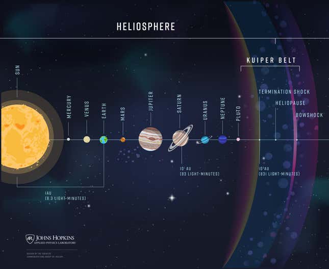 A graphic showing the relative distances of objects within our heliosphere and beyond.