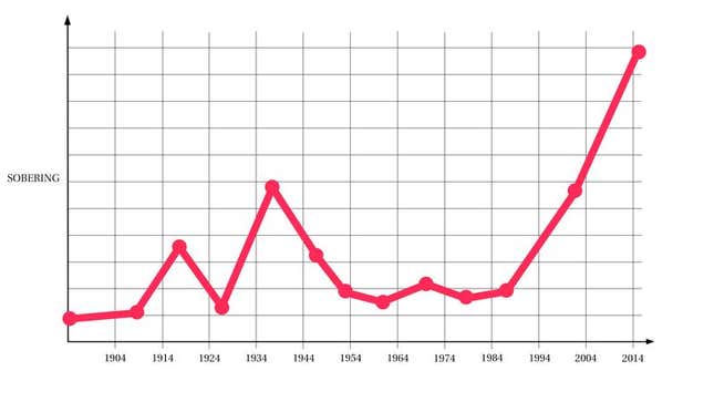 Image for article titled Study Finds 79% Of Statistics Now Sobering