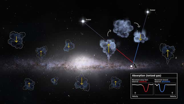 Artist’s concept of gas clouds flowing in and out and how Hubble observes it