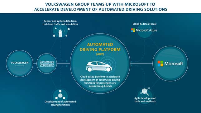 Imagen para el artículo titulado Volkswagen se asocia con Microsoft para desarrollar sistemas de conducción autónomos
